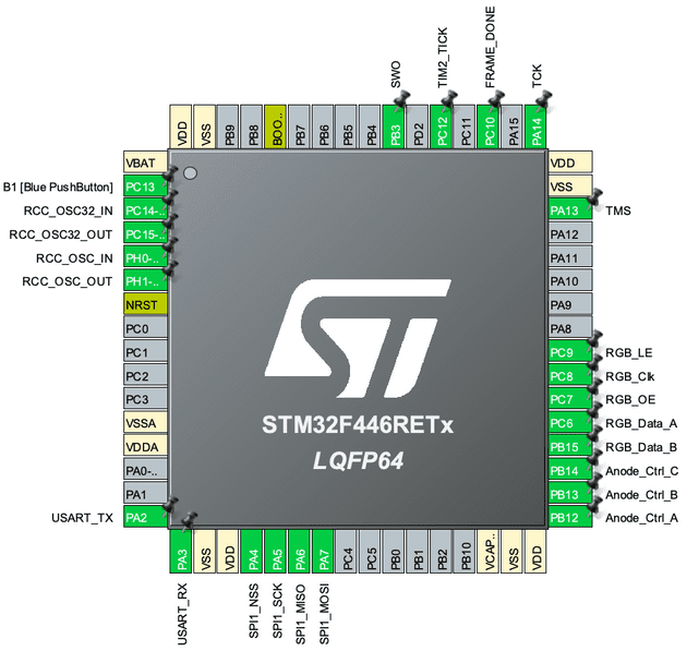 Figure 5. The configured STM32 pinout.