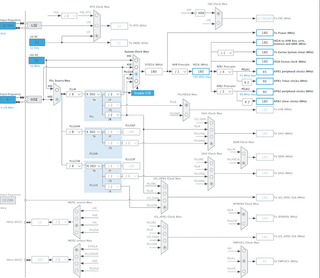 Figure 4. STM32CubeIDE clock configuration for the project.